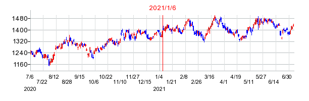 2021年1月6日 16:35前後のの株価チャート